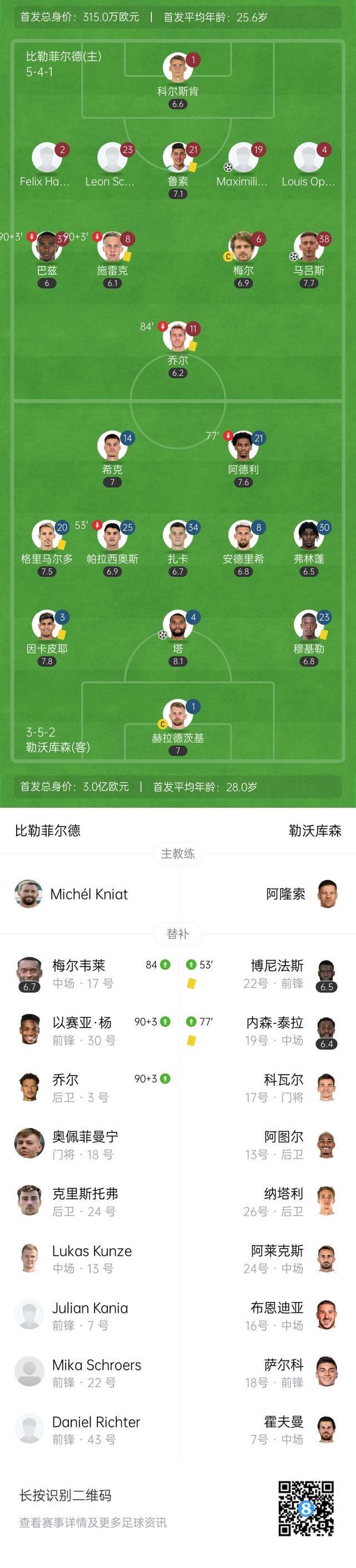 包含勒沃库森遭遇德甲两连败，客场不敌柏林赫塔放榜的词条