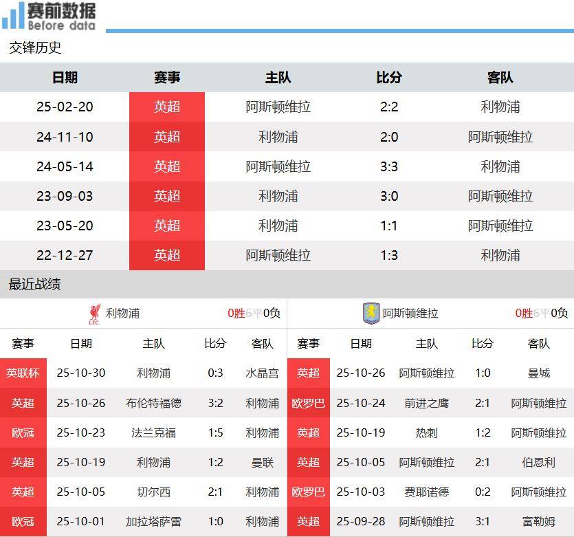 关于诺维奇客场不敌利物浦，遭遇连败的信息