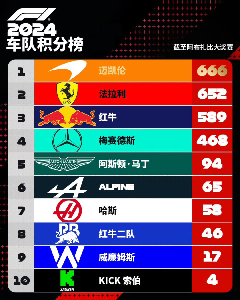 红牛车队翻盘迈凯伦，周冠宇带队取胜